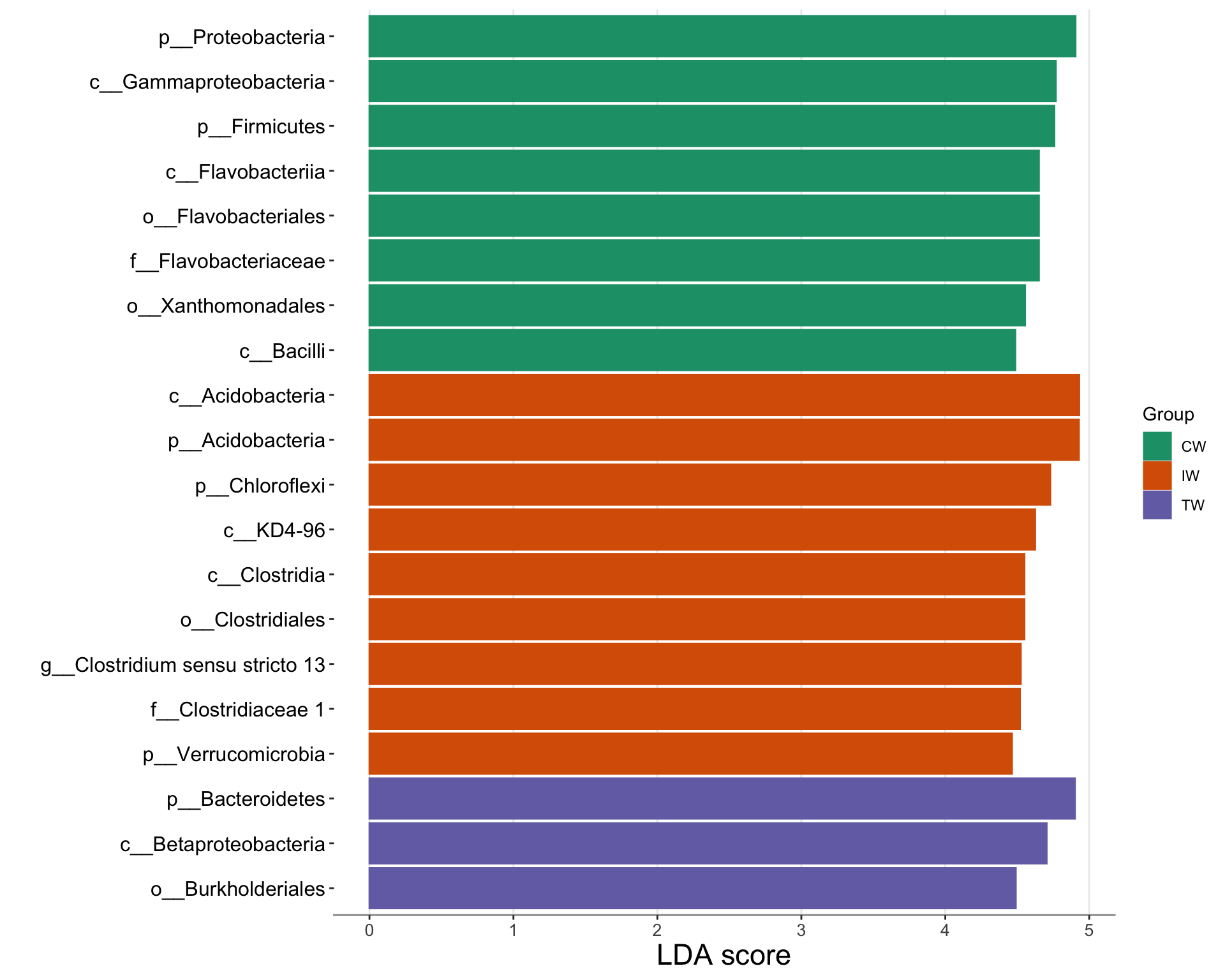 pctax: Analyzing Omics Data with R - 5 Differential abundance analysis